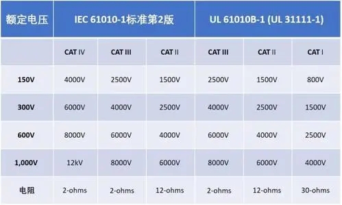 Aigtek安泰電子百科：萬用表CAT等級代表什么意思？越高越好嗎？