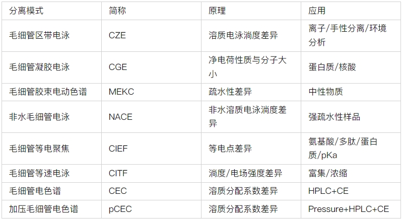 ATA-7050毛細管電泳功率放大器如何進行毛細管電泳實驗
