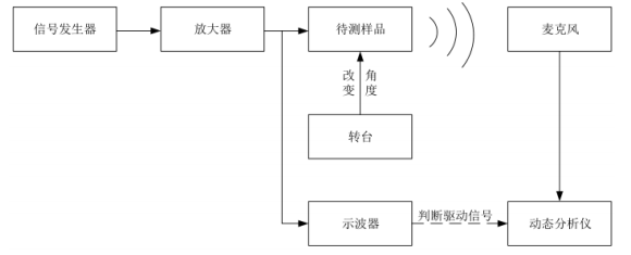 指向性測試系統(tǒng)框圖