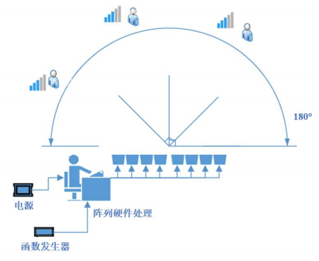指向性測試示意圖
