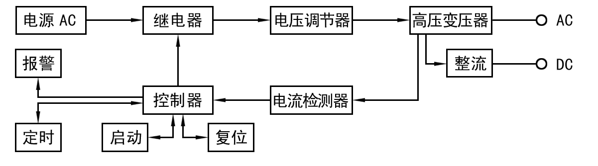 Hi-POT測試功率放大器如何做耐壓測試？