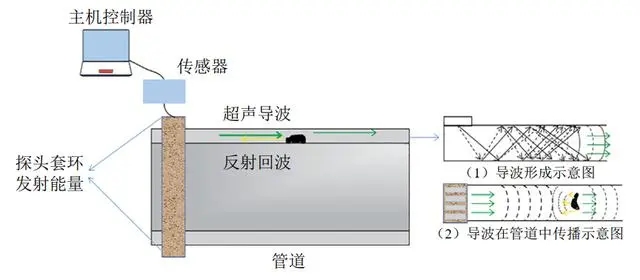 用于超聲導(dǎo)波無損檢測的功率放大器，具體參數(shù)是什么？