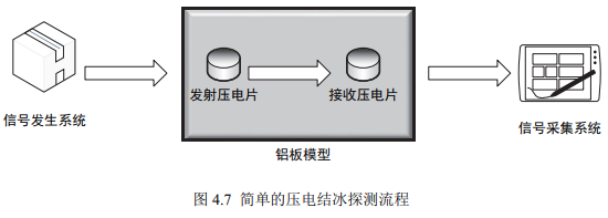 射頻功率放大器在超聲導波結(jié)冰探測系統(tǒng)及實驗研究中的應用